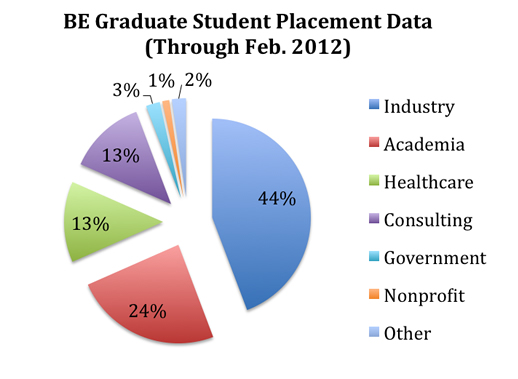 BE Graduate Student Placement Data